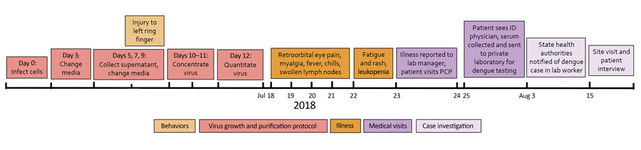 Timeline of events surrounding a case of laboratory-acquired dengue virus infection, United States, 2018. ID, infectious disease; PCP, primary care physician.
