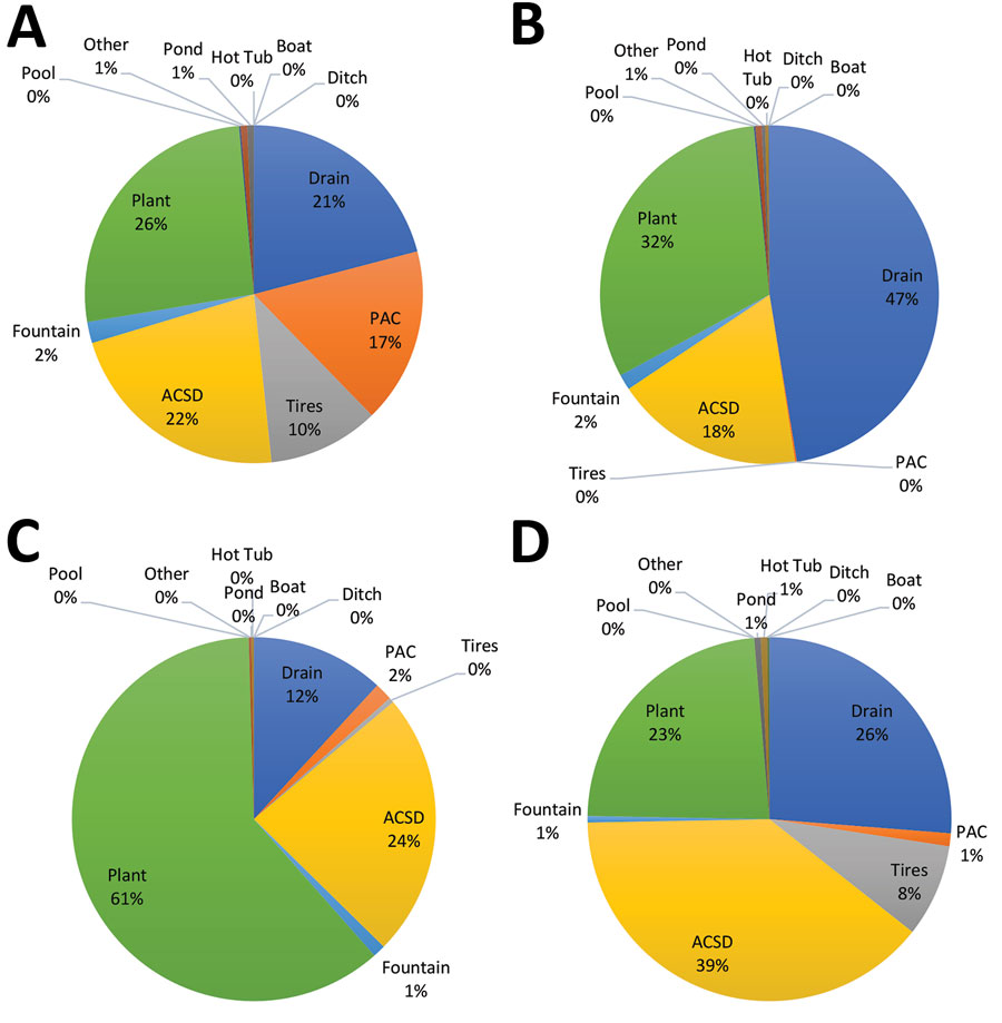 Relative abundance of container types with larval Aedes aegypti mosquitoes, Miami-Dade County, Florida, USA, 2016. A) Wynwood; B) southern Miami Beach; C) northern Miami Beach; D) Little River. PAC, permanent artificial container; ACSD, artificial container/small–dumpable.