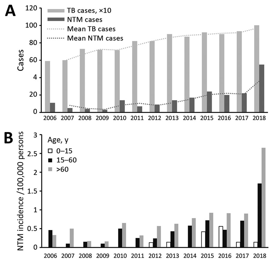 Number of cases of nontuberculous mycobacteria and tubercuolosis, Uruguay, 2006–2018. A) NTM and TB cases by year. B) NTM incidence adjusted by age range and year. NTM, nontuberculous mycobacteria; TB, tuberculosis.