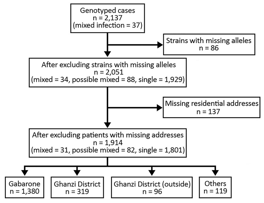 Flowchart of population-based, molecular epidemiology study (the Kopanyo Study) of mixed Mycobacterium tuberculosis strains, Botswana, 2012–2016.
