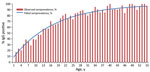 Seroprevalence, measured by IgG ELISA, of dengue IgG by age at enrollment and fitted prevalence using the FOI per year in study of force of infection for dengue virus, Ouagadougou, Burkina Faso, June–July 2015. Graph shows observed seroprevalence at enrollment among all 2,897 participants and fitted seroprevalence using FOI. In the FOI analysis part A, the FOI per year was 0.0595 (95% CI 0.0566–0.0624), estimated by binomial regression, with the assumption of constant risk across ages and calendar time prior to the enrollment serosurvey, and a complementary log-log link, with log(midpoint of age) as an offset. The intercept is interpreted as the logarithm of the FOI. FOI, force of infection. 