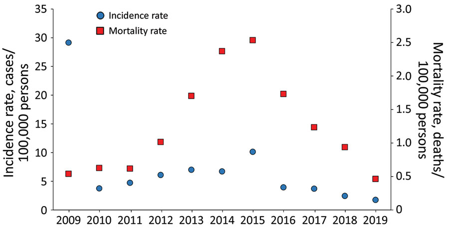 Incidence and mortality rates of laboratory-confirmed Rocky Mountain spotted fever, Mexicali, Mexico, 2009–2019. Scales for the y-axes differ substantially to underscore patterns but do not permit direct comparisons.