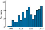 Annual distribution of cases of murine typhus, Canary Islands, Spain, 1999–2015.