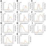 Thumbnail of HEV RNA and HEV antibodies in 11 dromedary calves, United Arab Emirates. Gray lines indicate HEV RNA concentration in serum, and orange lines indicate antibody levels. HEV, hepatitis E virus; OD, optical density.