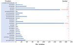 Thumbnail of Characteristics of clusters of carbapenemase-producing gram negative bacteria, Andalusia, 2014–2018. Hospitals are identified by number: Almería ,1, 2, 5; Cádiz, 7, 8, 9; Córdoba, 6, 11, 12; Granada, 4, 13; Huelva, 20; Jaén, 10, 21; Málaga, 17, 18, 19; Sevilla, 3, 14, 15, 16. Ab, Acinetobacter baumannii; CTX-M, Cefotaximase-Munich; Eclo, Enterobacter cloacae; IMP, imipenemase; Kox, Klebsiella oxytoca; KPC, Klebsiella pneumoniae carbapenemase; Kpn, Klebsiella pneumoniae; MBL, metallo