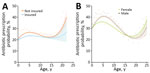 Thumbnail of Results from 2 multivariable mixed effect logistic regression models predicting probability of systemic antimicrobial prescription in study of factors associated with prescription of antimicrobial drugs for dogs and cats, United Kingdom, 2014–2016.  Modeling is shown for sick dogs (A) and cats (B) against age of the animal at time of consultation, in years. For dogs, an interaction term considering current insurance status has been included; for cats, an interaction term considering
