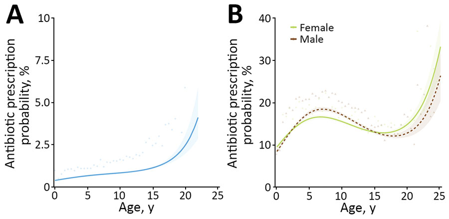 Results from 2 multivariable mixed effect logistic regression models predicting probability of systemic highest priority critically important antimicrobial (HPCIA) prescription in study of factors associated with prescription of antimicrobial drugs for dogs and cats, United Kingdom, 2014–2016.   Modeling is shown for sick dogs (A) and cats (B) against age of the animal at time of consultation, in years. For cats, an interaction term considering sex has been included. Lines refer to predicted pro