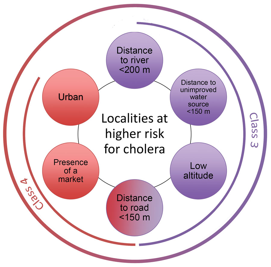 Comparison of the most strongly associated risk factors for cholera between 2 high-risk classes, Centre Department, Haiti. The most strongly associated risk factors for suspected cholera cases were distance <200 m to a river, distance <150 m to an unimproved water source, low altitude, distance to a road <150 m, presence of a market, and urban areas. Class 3 and class 4, both at higher risk for cholera, were close to a road but differed for the other identified risk factors.