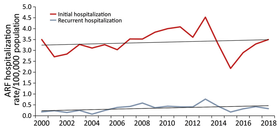 Annual rates of initial and recurrent acute rheumatic fever hospitalizations, New Zealand, 2000–2018. ARF, acute rheumatic fever.