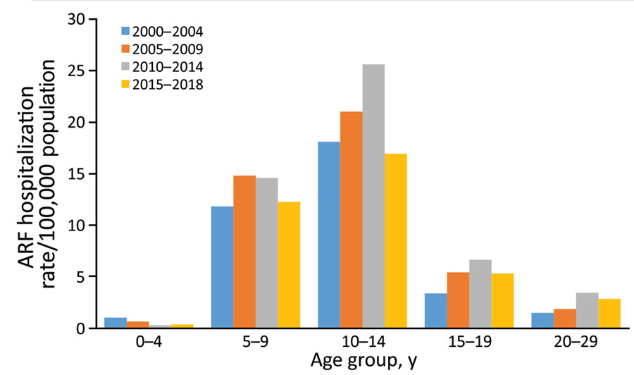 Incidence of initial acute rheumatic fever hospitalizations by age group and time period, New Zealand, 2000–2018. ARF, acute rheumatic fever.