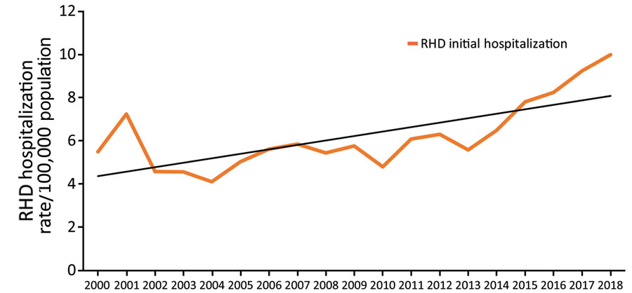 New Zealand annual incidence rates of initial RHD hospitalizations, all ages, 2000–2018. RHD, rheumatic heart disease.