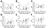 Spearman correlations between HRP2 levels and microRNA RELs in plasma samples from children with malaria, Mozambique, 2014. A) hsa-miR-122-5p; B) hsa-miR-320a; C) hsa-miR-1246; D) hsa-miR-1290; E) hsa-miR-3158-3p; F) hsa-miR-4497. HRP2 levels and microRNA RELs were log transformed. HRP2, histidine-rich protein 2; REL, relative expression levels.