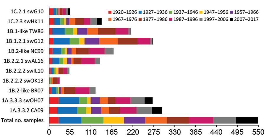 Number of positive human serum samples in the hemagglutination inhibition assay (titer &gt;40) for each test virus compared with the total number of samples tested per birth cohort. Birth cohorts are represented as different colors. During August 2017–January 2018, a total of 549 serum samples were collected from immunocompetent persons in Belgium.