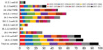 Thumbnail of Number of positive human serum samples in the virus neutralization assay (titer &gt;40) for each test virus compared with the total number of samples per birth cohort. Birth cohorts are represented as different colors. During August 2017–January 2018, a total of 549 serum samples were collected from immunocompetent persons in Belgium and pooled per year of birth (n = 98).