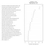 Thumbnail of Variable importance ranking among teenagers in study of vaccination intent regarding IMD caused by Neisseria meningitidis strain W135, the Netherlands, 2018–2019. The 25 strongest predictors (i.e., knowledge and belief items [Table] and control variables) are ranked top to bottom, based on their ability to predict meningococcal conjugate (MenACWY) vaccination intention among teenagers. Control variables are age, sex, education, income, region, social class, region of residence, vacc
