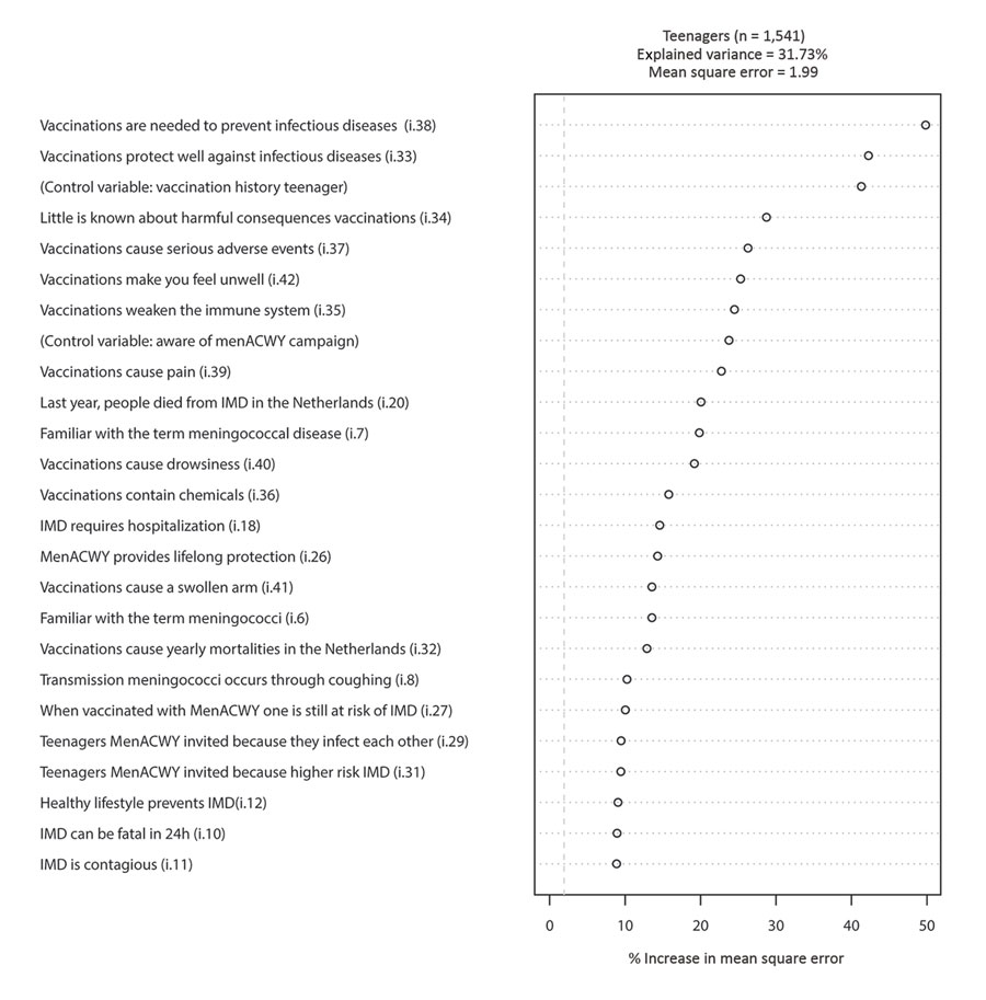 Variable importance ranking among teenagers in study of vaccination intent regarding IMD caused by Neisseria meningitidis strain W135, the Netherlands, 2018–2019. The 25 strongest predictors (i.e., knowledge and belief items [Table] and control variables) are ranked top to bottom, based on their ability to predict meningococcal conjugate (MenACWY) vaccination intention among teenagers. Control variables are age, sex, education, income, region, social class, region of residence, vaccination recor