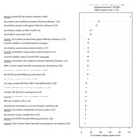 Thumbnail of Variable importance ranking among teenagers (combined model) in study of vaccination intent regarding IMD caused by Neisseria meningitidis strain W135, the Netherlands, 2018–2019. The 25 strongest predictors (i.e., knowledge and belief items [Table] and control variables) are ranked top to bottom, based on their ability to predict meningococcal conjugate (MenACWY) vaccination intention among teenagers with a parent in the sample. This model includes both the knowledge and beliefs (T