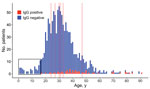 Thumbnail of Number of Rift Valley fever virus IgG-positive IgG-negative human serum samples by age at time of testing, Botswana. The overlaid red lines represent ages of patients who also tested positive for Rift Valley fever virus IgM. No patients &lt;17 years of age tested IgG positive for Rift Valley fever virus (black outline). 