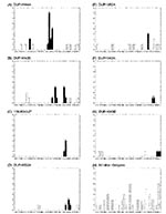 Thumbnail of Temporal distribution of listeriosis clusters detected based on ribotype or pulsed-field gel electrophoresis (PFGE) data, using a 3-month window scan statistic. Panels A–G each show the distribution of cases caused by a specific ribotype, ribotypes are denoted in the header of each panel. For panel C, one case caused by ribotype DUP-1044B is included with cases caused by ribotype 116-363-S-2 based on a PFGE match (Table 1, cluster E). Cases, which are part of statistically significa