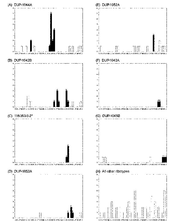 Temporal distribution of listeriosis clusters detected based on ribotype or pulsed-field gel electrophoresis (PFGE) data, using a 3-month window scan statistic. Panels A–G each show the distribution of cases caused by a specific ribotype, ribotypes are denoted in the header of each panel. For panel C, one case caused by ribotype DUP-1044B is included with cases caused by ribotype 116-363-S-2 based on a PFGE match (Table 1, cluster E). Cases, which are part of statistically significant ribotype o