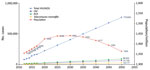Thumbnail of Prediction of HIV-related invasive fungal burden in China by 2050, based on ART and HIV-related disease incidence levels for 2012–2017. ART, antiretroviral therapy; CM, cryptococcal meningitis; PCP, pneumocystis pneumonia.