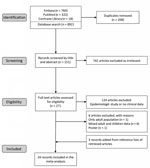 Thumbnail of Flow diagram of selection process for meta-analysis of macrolide-resistant Mycoplasma pneumoniae infections in pediatric community-acquired pneumonia.