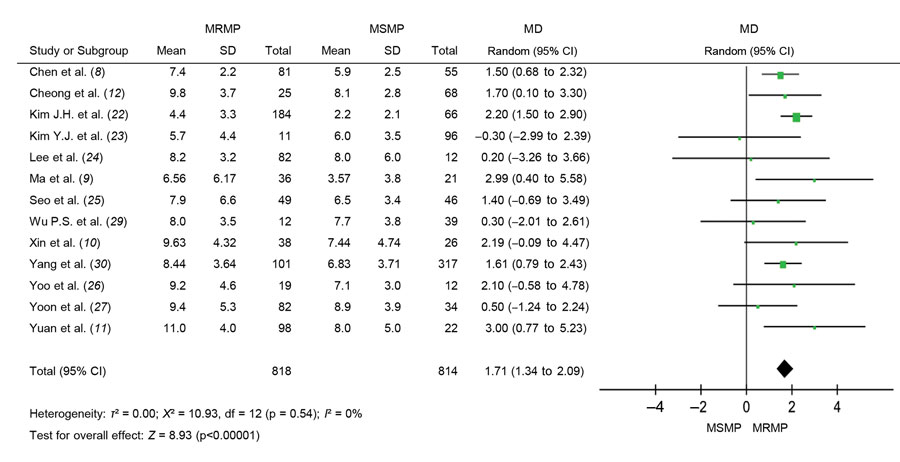Forest plots of difference in total febrile days between MRMP and MSMP in meta-analysis of MRMP infections in pediatric community-acquired pneumonia. MD, mean difference; MRMP, macrolide-resistant Mycoplasma pneumoniae; MSMP, macrolide-sensitive Mycoplasma pneumoniae.