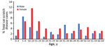 Thumbnail of Age and sex distribution of patients with atypical cat-scratch disease, United States, 2005–2014.