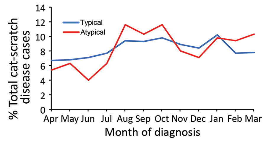 Seasonal variation of atypical and typical cat-scratch disease by month of diagnosis, United States, 2005–2014.