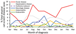 Thumbnail of Seasonal variation of atypical cat-scratch disease manifestations by month of diagnosis, United States, 2005–2014.