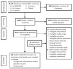 Thumbnail of Preferred Reporting Items for Systematic Reviews and Meta-Analyses diagram of literature search results, screening performed, and reasons for exclusion of full text reviews from a systematic review of evidence for MERS treatment with pharmacologic and supportive therapies. CINAHL, Cumulative Index to Nursing and Allied Health Literature.