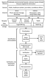 Data sources and flow of signals from detection to public health action in Nigeria Centres for Disease Control and Prevention event-based surveillance system, 2016–2018. SugarCRM, https://info.sugarcrm.com.