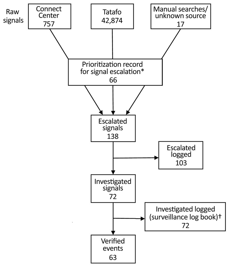 Logged recording of signals from detection to verification in event-based surveillance system, Nigeria, September 1, 2017–June 30, 2018. *Record of signal being prioritized and logged as appropriate for escalation. †For 8 additional records, it was not possible to link back to original raw signals.