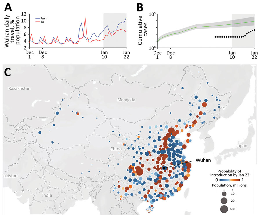 Risks for transportation of 2019 novel coronavirus disease (COVID-19) from Wuhan, China, before a quarantine was imposed on January 23, 2020. A) Daily travel volume to and from Wuhan, given as a percentage of the Wuhan population. Gray shading indicates the start of Spring Festival season on January 10, 2020, a peak travel period in China. B) Estimated and reported daily prevalence of COVID-19 in Wuhan. The green line and shading indicate model estimates of cumulative cases since December 1, 201