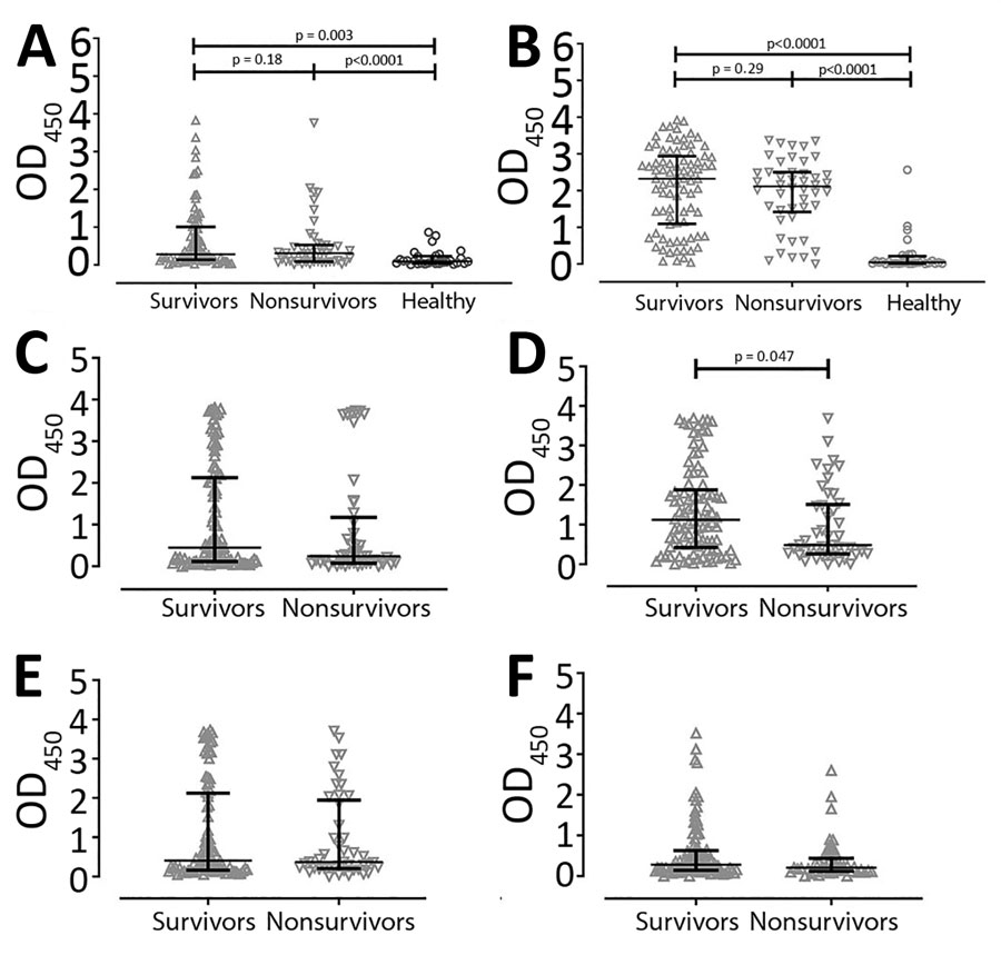 Comparison of serum levels of Burkholderia pseudomallei–specific antibody subclasses between 94 survivors and 45 nonsurvivors of acute melioidosis, Thailand. A) IgM; B) total IgG; C) IgG1; D) IgG2; E) IgG3; and F) IgG4. Serum levels were tested by using indirect ELISA on heat-killed whole cell B. pseudomallei. We used Kruskal-Wallis 1-way ANOVA to compare >2 groups and Mann-Whitney U to compare 2 groups. Antibody levels in healthy endemic controls (n = 30) are shown for comparison for total IgM and IgG only. OD450, optical density at 450 nm.