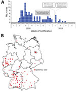 Thumbnail of Spatial and temporal distribution of cases during a large listeriosis outbreak, Germany. A) Number of Listeria monocytogenes isolates from subcluster Epsilon1a received by the consulting laboratory per week during the outbreak. B) Geographic distribution of laboratory-confirmed Epsilon1a cases in Germany during the outbreak. CW, calendar week.