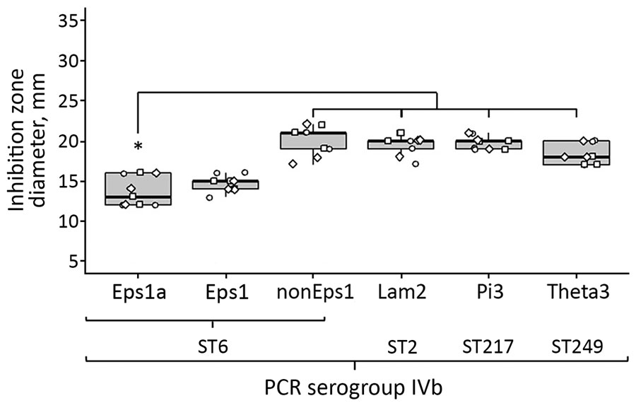 Tolerance of isolates of Listeria monocytogenes from subcluster Epsilon1a in Germany to benzalkonium chloride. Three representative isolates from human listeriosis clusters Epsilon1a, Epsilon1, and distinct listeriosis clusters Lambda2 (ST2, CT2402), Pi3 (ST217, CT5744), or Theta3 (ST249, CT4449) were tested for resistance to benzalkonium chloride by disc diffusion, along with 3 representative ST6 isolates, not belonging to Epsilon1. Epsilon1a and Epsilon1 isolates showed increased resistance to