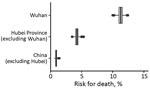 Thumbnail of Latest estimates of time-delay adjusted risk for death from 2019 novel coronavirus disease in 3 areas in China, January 1–February 11, 2020.