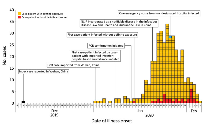 Onset of illness timeline for the first 365 confirmed COVID-19 case-patients in Shenzhen, China. The decline in incidence after January 30, 2020, probably resulted from delays in diagnosis and laboratory confirmation. All cases in this curve were confirmed. Hospital-based surveillance began January 8, 2020, for patients with suspected cases, defined by having a history of travel to Wuhan within the past 14 days, fever, and radiographic evidence of viral pneumonitis. PCR confirmation began Januar