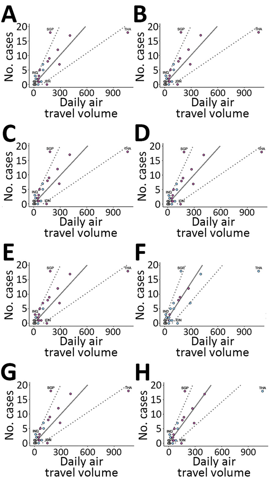 Analyses of imported-and-reported cases and daily air travel volume using a model to predict locations with potentially undetected cases of severe acute respiratory virus 2 (SARS-CoV-2). Air travel volume measured in number of persons/day. No. cases refers to possible undetected imported SARS-CoV-2 cases. Solid line shows the expected imported-and-reported case counts based on our model fitted to high surveillance locations, indicated by purple dots. Dashed lines indicate the 95% prediction inte