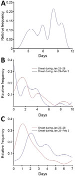 Thumbnail of Key time-to-event distributions of 2019 novel coronavirus disease casew in Gansu Province, China, 2020. A) Incubation period (i.e., days from infection to illness onset). B) Days from illness to first medical visit. C) Days from illness to hospitalization.