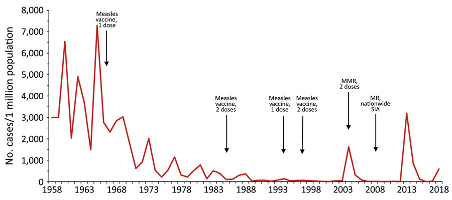 Incidence of measles (reported cases/1 million population), Georgia, 1958–2018. Second dose of measles vaccine was in the national immunization schedule during 1985–1993 but only 1982, 1983, and 1987 birth cohorts were vaccinated because of a lack of vaccine; the second dose was reintroduced in 1997 (5). MMR, measles-mumps-rubella vaccine; MR, measles-rubella vaccine; SIA, supplementary immunization activity.