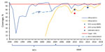 Coverage with the first and the second doses of measles-mumps-rubella vaccine, according to an immunization coverage survey, Georgia, 2015–2016. A) 2013 birth cohort. B). 2009 birth cohort. MMR, measles-mumps-rubella vaccine; MMR1, first dose of MMR; MMR2, second dose of MMR.