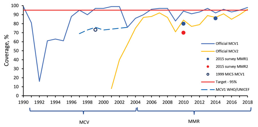 Coverage with the first and the second doses of measles-mumps-rubella vaccine, according to an immunization coverage survey, Georgia, 2015–2016. A) 2013 birth cohort. B). 2009 birth cohort. MMR, measles-mumps-rubella vaccine; MMR1, first dose of MMR; MMR2, second dose of MMR.
