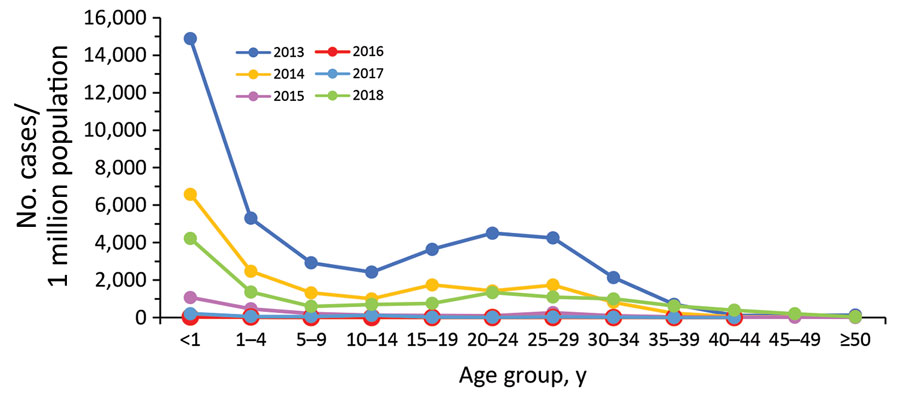Incidence of measles (reported cases/1 million population), by age group and year, Georgia, 2013–2018.