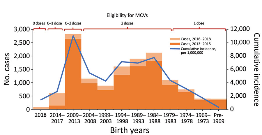 Reported measles cases during 2013–2015 and 2016–2018 and cumulative incidence (cases/1 million population) for 2013–2018, by birth year and eligibility to MCVs, Georgia. Children born during 2014–2017 gradually became eligible for the first dose of measles-mumps-rubella vaccine (MMR) by 2018 as the respective birth cohorts turned 1 year old. Children born during 2009–2013 were <5 years of age in 2013, at the start of 2013–2015 outbreak, and were either too young to be vaccinated (2013 cohort) or were eligible for the first dose of MMR vaccine only (2009–2012 cohorts), but gradually became eligible for the second dose of MMR vaccine by 2018, as the respective birth cohorts turned 5 years old. The 1981–2008 birth cohorts were eligible to 2 doses of MCV (measles vaccine, measles-rubella vaccine or MMR) through routine program, several supplementary immunization activities, or both. The 1959–1980 cohorts were eligible for 1 dose of measles vaccine through routine vaccination or catch-up immunizations conducted at the time of vaccine introduction. MCV, measles-containing vaccine.