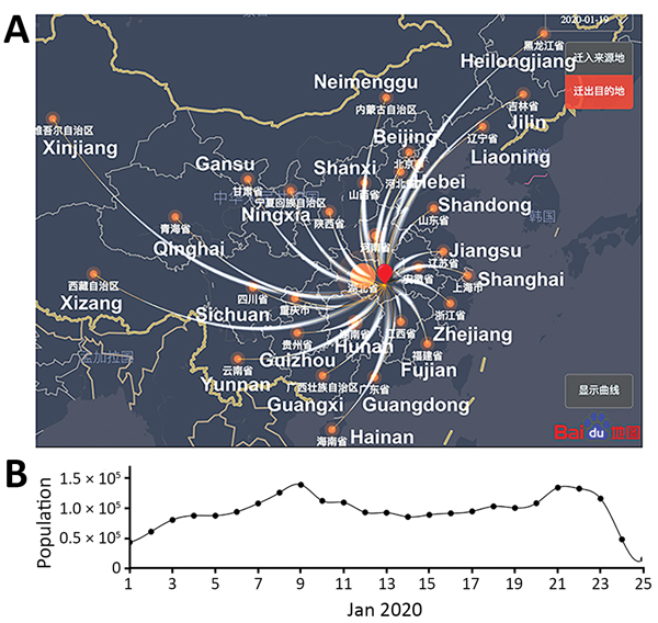 Extremely high level of travel from Wuhan, Hubei Province, to other provinces during January 2020, as estimated by using high-resolution and real-time travel data, China. A) A modified snapshot of the Baidu Migration online server interface showing the human migration pattern out of Wuhan (red dot) on January 19, 2020. Thickness of curved white lines denotes the size of the traveler population to each province. The names of most of the provinces are shown in white. B) Estimated daily population 