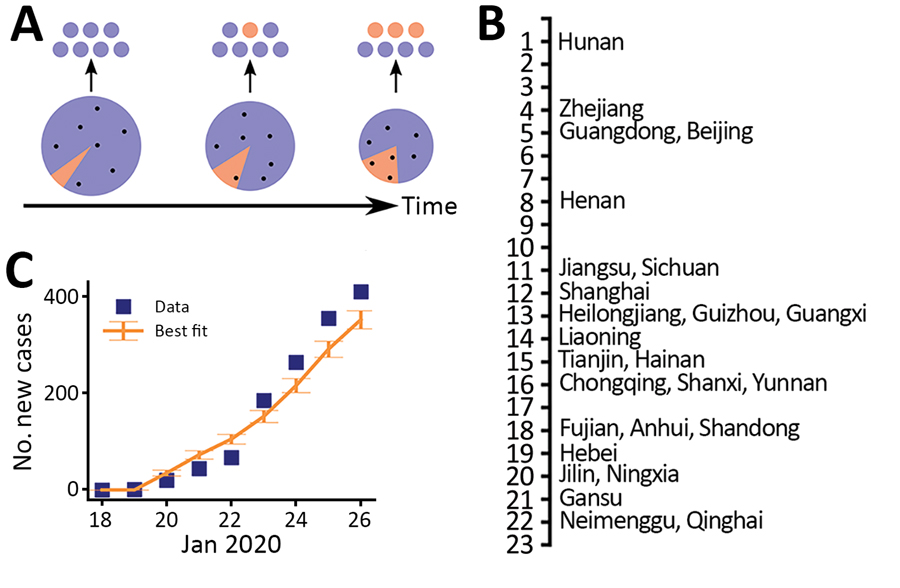 Estimates of the exponential growth rate and the date of exponential growth initiation of the 2019 novel coronavirus disease outbreak in China based on 2 different approaches. A) Schematic illustrating the export of infected persons from Wuhan. Travelers (dots) are assumed to be random samples from the total population (whole pie). Because of the growth of the infected population (orange pie) and the shrinking size of the total population in Wuhan over time, probability of infected persons trave