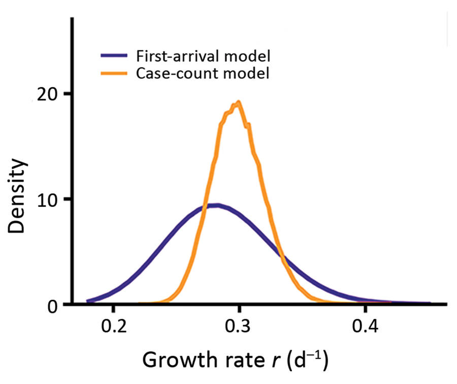 Marginalized likelihoods of growth rate (r) for 2 inference approaches to estimates the exponential growth rate of the 2019 novel coronavirus disease outbreak in China. 