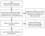 Expert selection process for study of attribution of illnesses transmitted by food and water to comprehensive transmission pathways using structured expert judgment, United States, 2017.